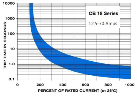 CB18 Circuit Breaker Time vs Current Chart