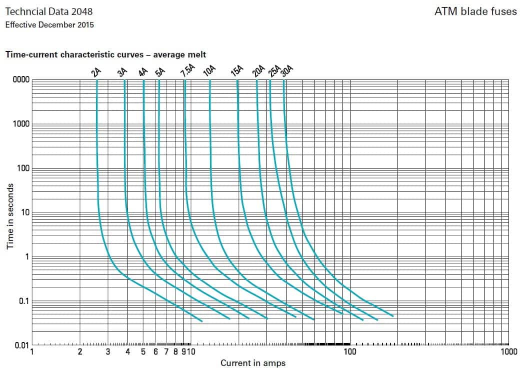 Eaton ATM Fuse Time vs Current Chart