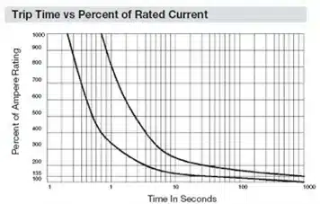 MINI Circuit Breaker - Time vs Current Chart